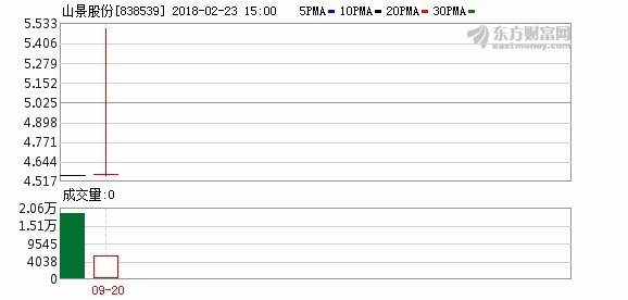 山景股份预计去年收入8700万元同比增长7%