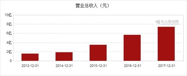 旭升股份2017年净利润2.22亿元 同比增长9.09%