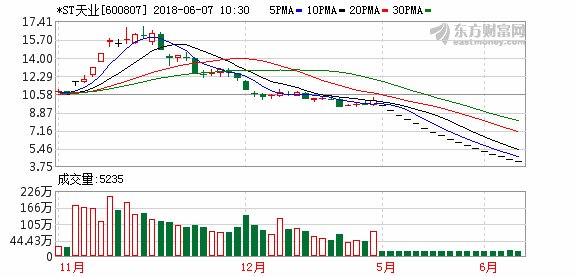 大股东增持未能阻挡16个跌停板 *ST天业中小股东有索赔机会