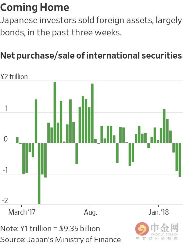 日本投资者为何纷纷抛售美债?外媒:可能在做空