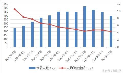 2018年2月网贷月报：成交量大幅下降，问题平台全都是这一类