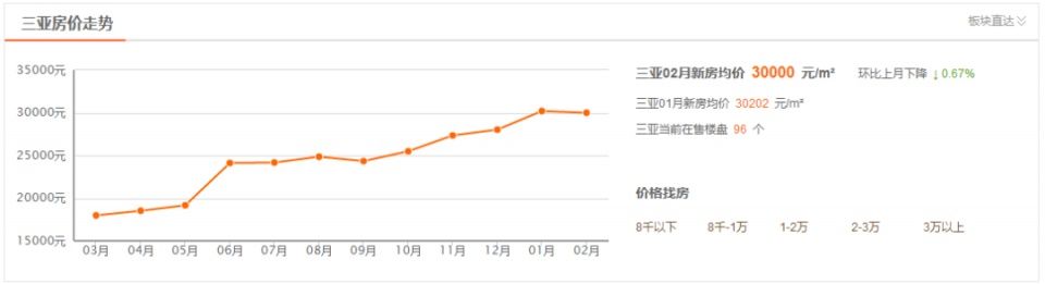 站住，不许降价!这里的房价要暴跌了?