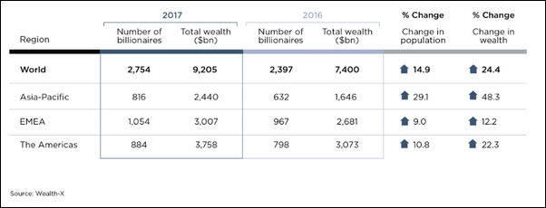 去年亚太亿万富翁财富激增50% 人数首超北美