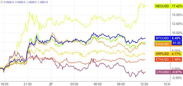 数字货币日报：比特币又上一万美元大关；NEO一骑绝尘日涨17%