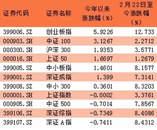 年内最强指数易主!创业板超车市场风格转变了吗?