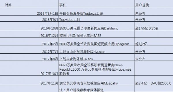 喜提苹果榜单,抖音国际化道路越来越顺了