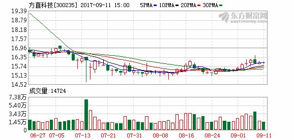 方直科技:第一期员工持股计划出售完毕 亏损约