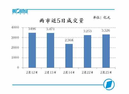 周期股午后崛起 沪指探底回升