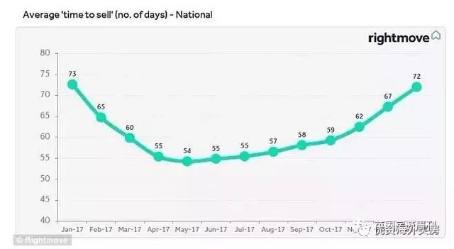 7个月看了100套房后,他们才买到合适房子!英国房屋供不应求