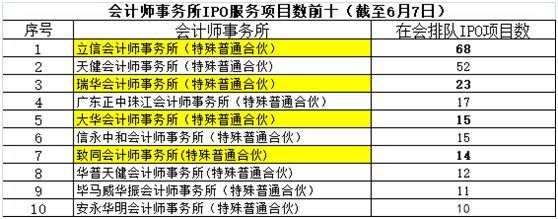 证监会暂停受理6大会计所IPO和再融资材料?什么情况?