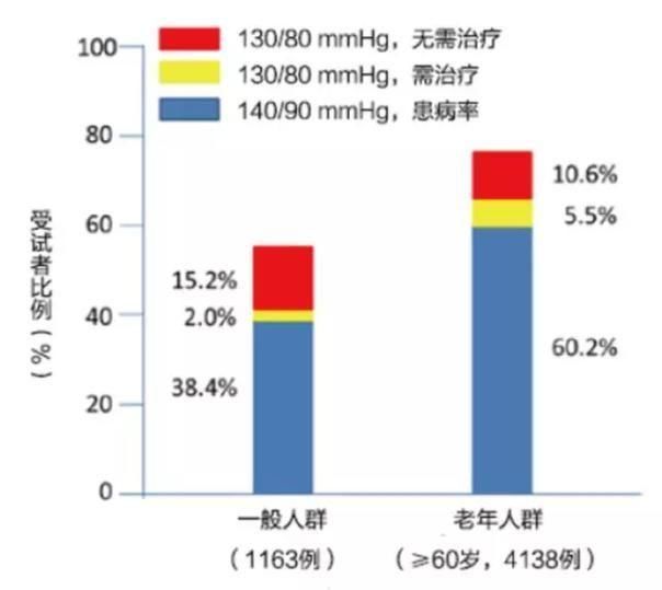高血压指南中国观点:中国短期内不会更改高血压标准