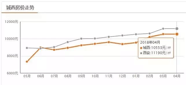 西安4月最新房价表出炉! 现在买一套房要多少钱?