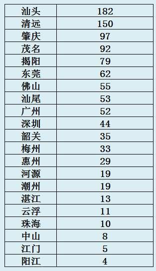 广东21个地市查出1052个饮用水水源问题!汕头最多182个，你家乡呢