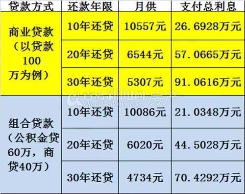 新年这笔账必须算:买房怎样贷款最省钱?还款方式不同利息相差20万