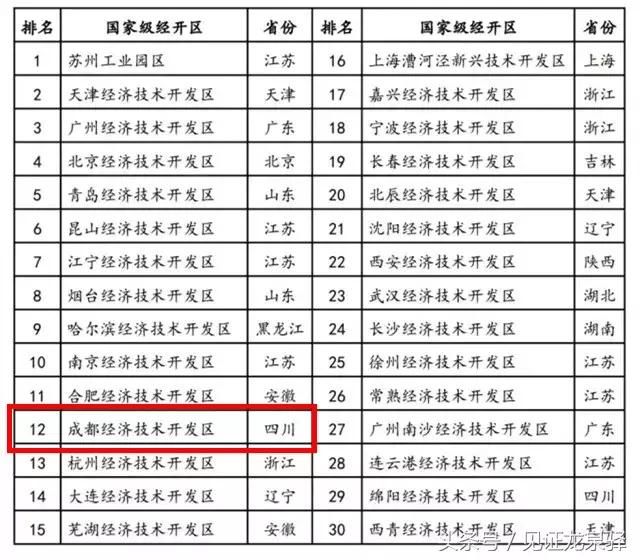 重磅喜讯！全国219个国家级经开区中，成都经开区全国排名第12名