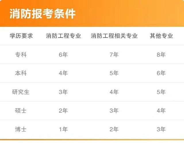 一级消防工程师持证上岗,是否可以年收入上三