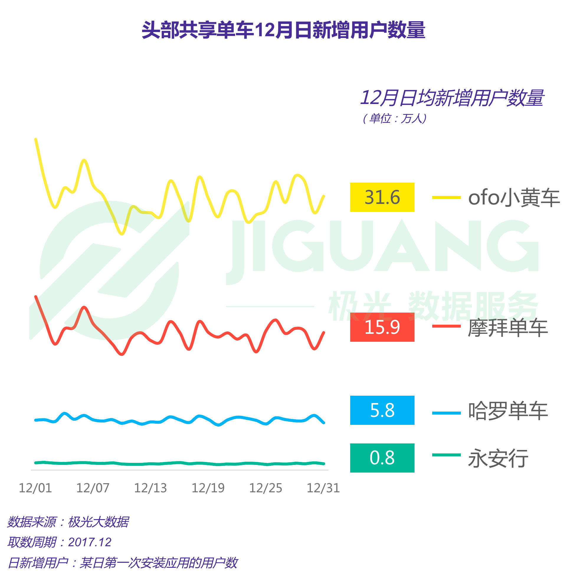极光大数据:2017年12月头部共享单车app运营