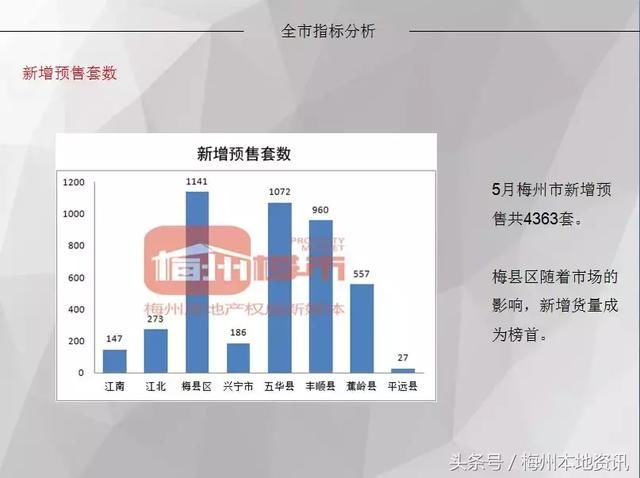 梅州各地1~5月份房价数据出炉，5月楼市总体呈……好扎心！