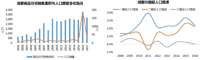 未来购房新主力:成都产业人口将往何处去?