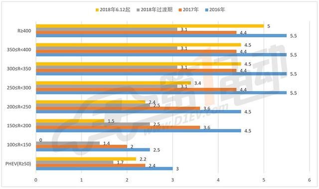 2018年补贴分三阶段执行不同政策，何时购买新能源车最划算？