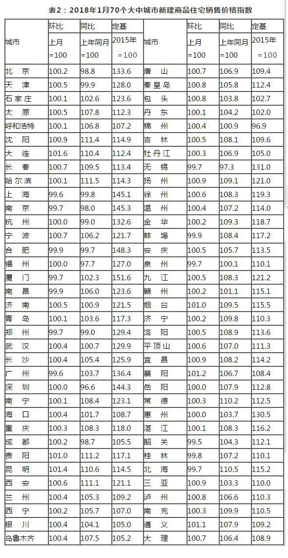 70城最新房价出炉，您家房价涨了多少？