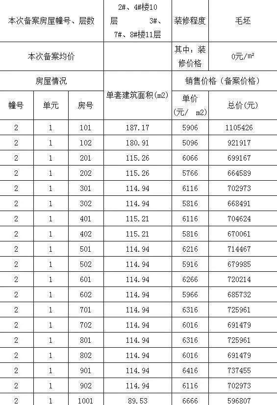 刚刚，楼市上空炸响惊雷!淮安房价或…最新备案价格公示!