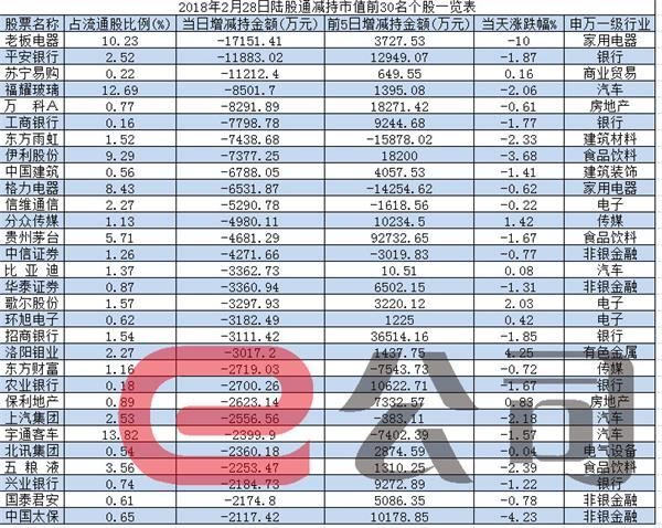 陆股通净流出4.55亿元 北上资金抛售老板电器