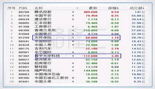 港股复盘：北水节前最后扫货 恒指缩量微跌