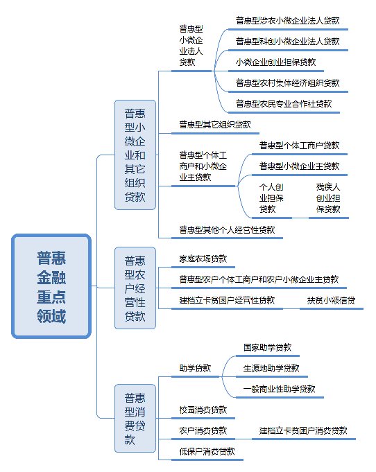 1104丨普惠金融重点领域贷款报表填报解读