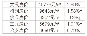 永安居然垫底2018年福建省城市房价排名 这是一个幸福的声音!