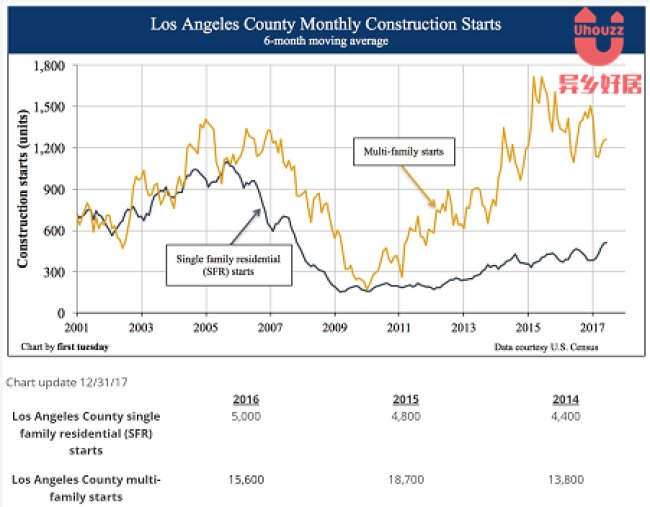 2017年洛杉矶房产市场概况解析