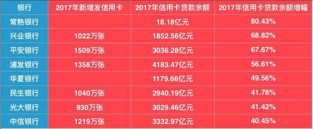 央行公布信用卡逾期数据：半年未偿信贷总额超711亿元