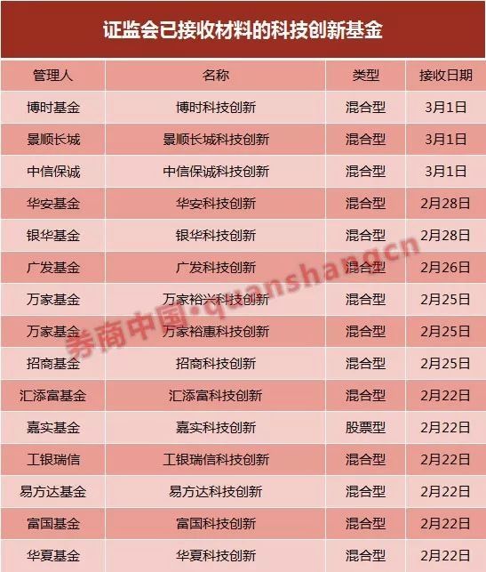 没有50万也能投科创板!科创板基金要来了 一天