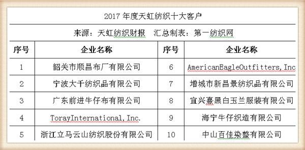 天虹纺织去年营收163亿，麾下2万外籍雇员还要收购纱厂并20亿扩容