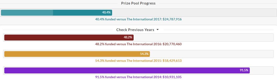 Dota2：TI8小绿本奖金池已超1千万 G胖：今年的风格外的大