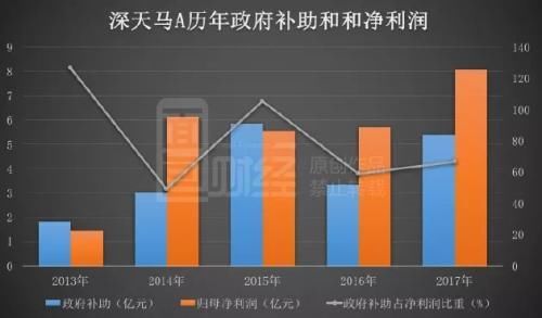 深天马A产销量下滑利润却在增长 其中暗藏玄机