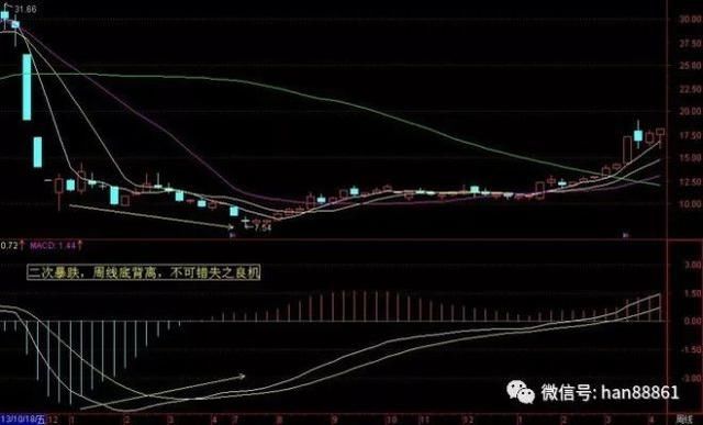 上海顶级股神的肺腑独白：各种技术指标背离，学会少走十年弯路