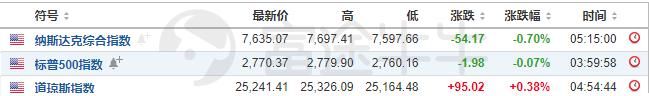 美股参考｜“阿里他爸”抛售近1亿股，阿里跌2.25%