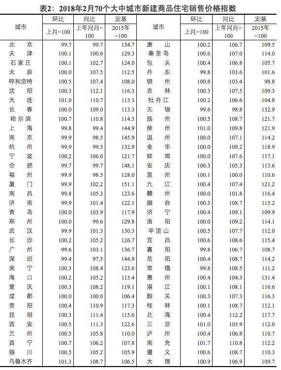 2月热点城市房价下跌明显，太原新房价格持平，二手房首次下跌!