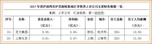 利群股份16亿收下乐天72家门店，麾下7000员工去年人均薪酬超9万