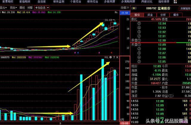 炒股知识：谈谈主力建仓手法，相见恨晚