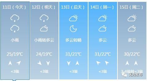 天气看了眼天气预报，吓到了！31℃！30℃……下周无为连续多天30