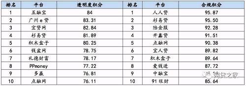 1月P2P平台合规度TOP10