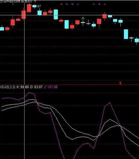 失传已久的“KDJ”战法，盈利18年，不是涨停也是涨个不停!收藏
