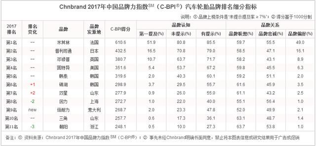 2017年汽车轮胎品牌力指数比照