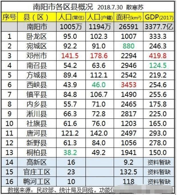 南阳市常住人口_城市24小时 谁退出了 千万人口俱乐部(3)