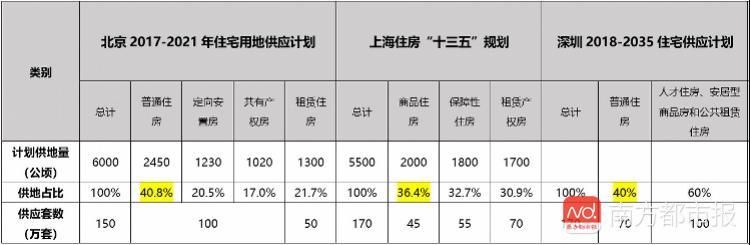 楼市调控新风向标！北上深准备这样做……