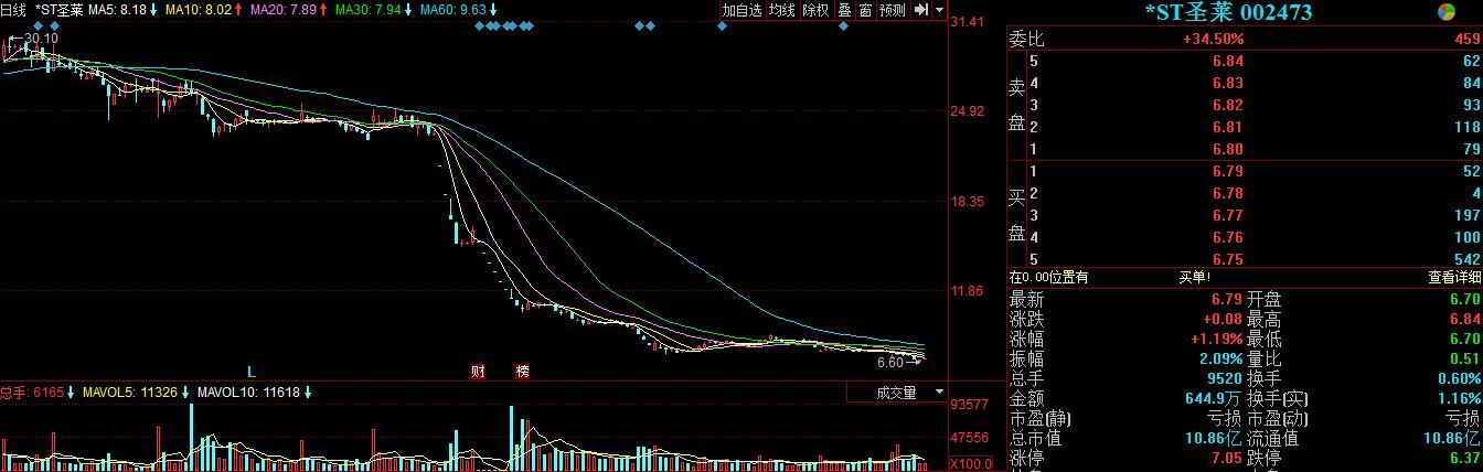陷退市疑云!股价暴跌6.6元,股民:把小散整的死无葬身之地!