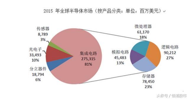 芯片概念大涨,如何投资半导体产业的股票?