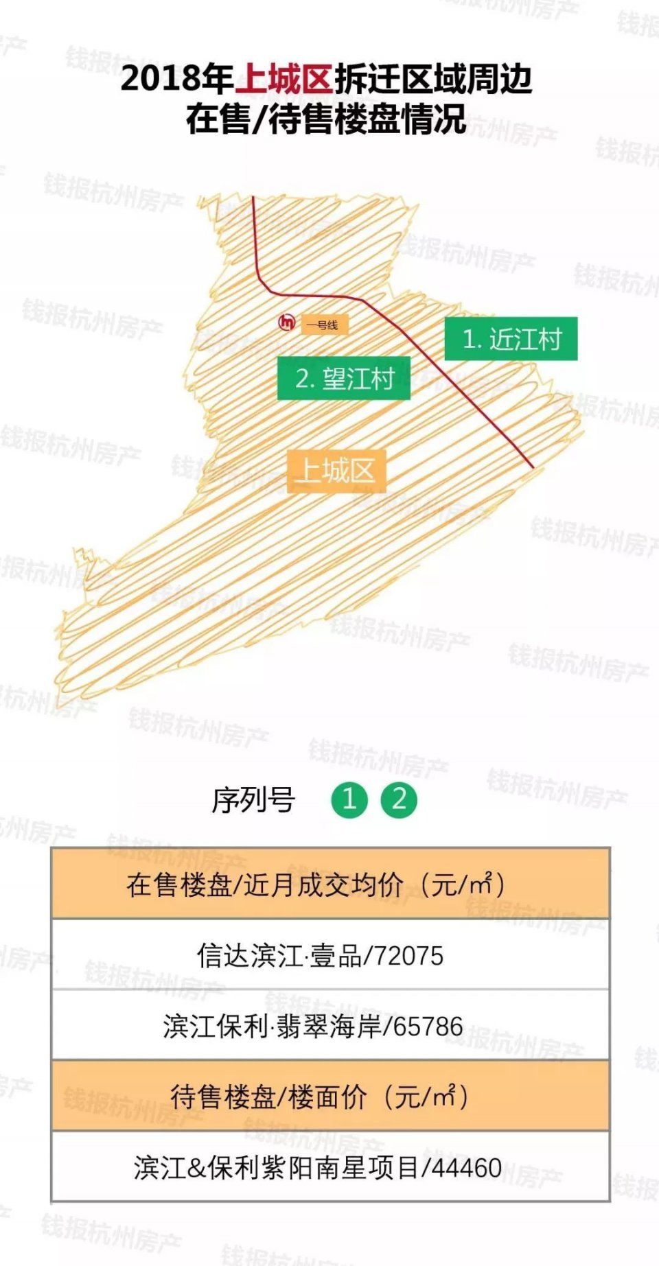 【围观】2018年萧山将拆迁7500户!拆迁村周边最新最全房价来了